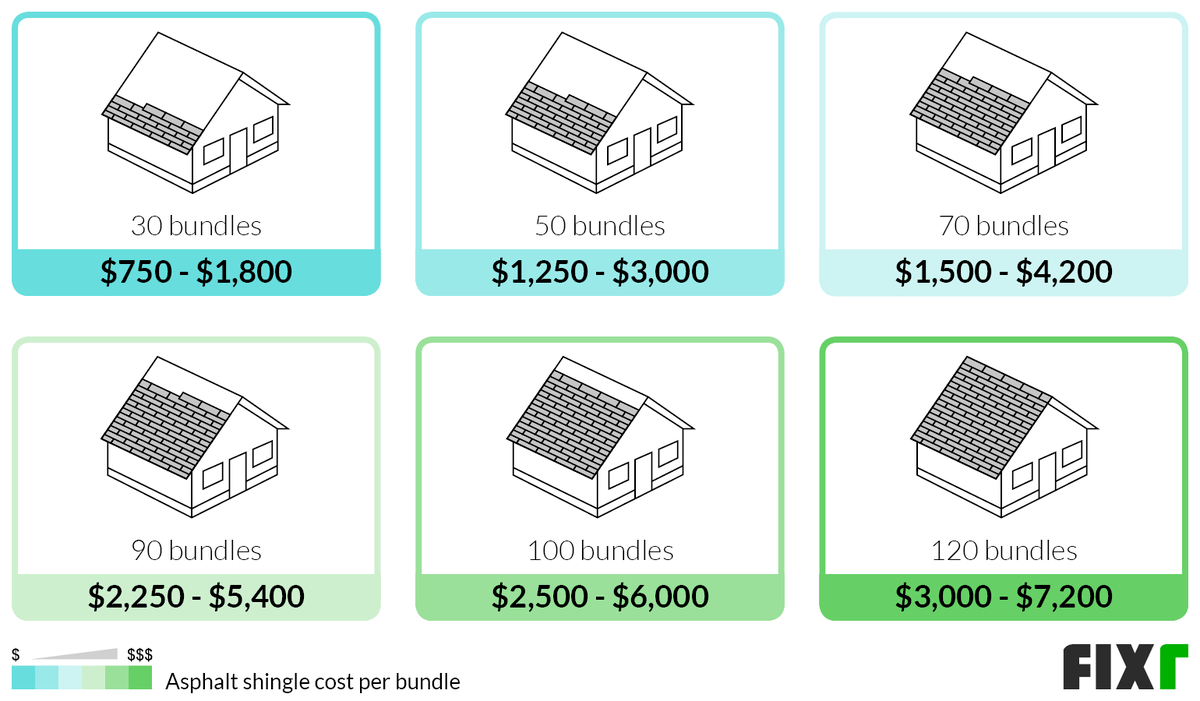 Asphalt Roof Cost Per Square Foot: A Detailed Analysis