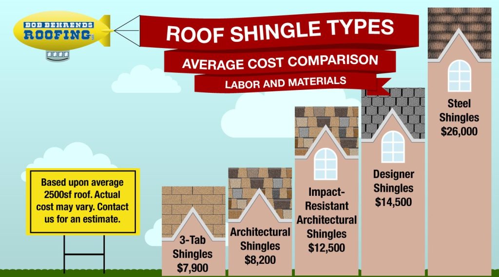 Average Price Of Shingle Roof: What You Need To Know