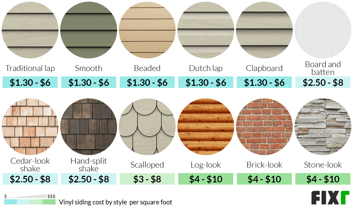 Siding Installation Cost Per Square Foot 2025: Factors, Materials, And Trends