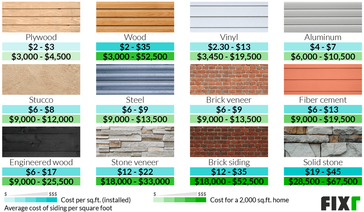Siding Installation Cost Per Square Foot 2025: Detailed Analysis And Projections