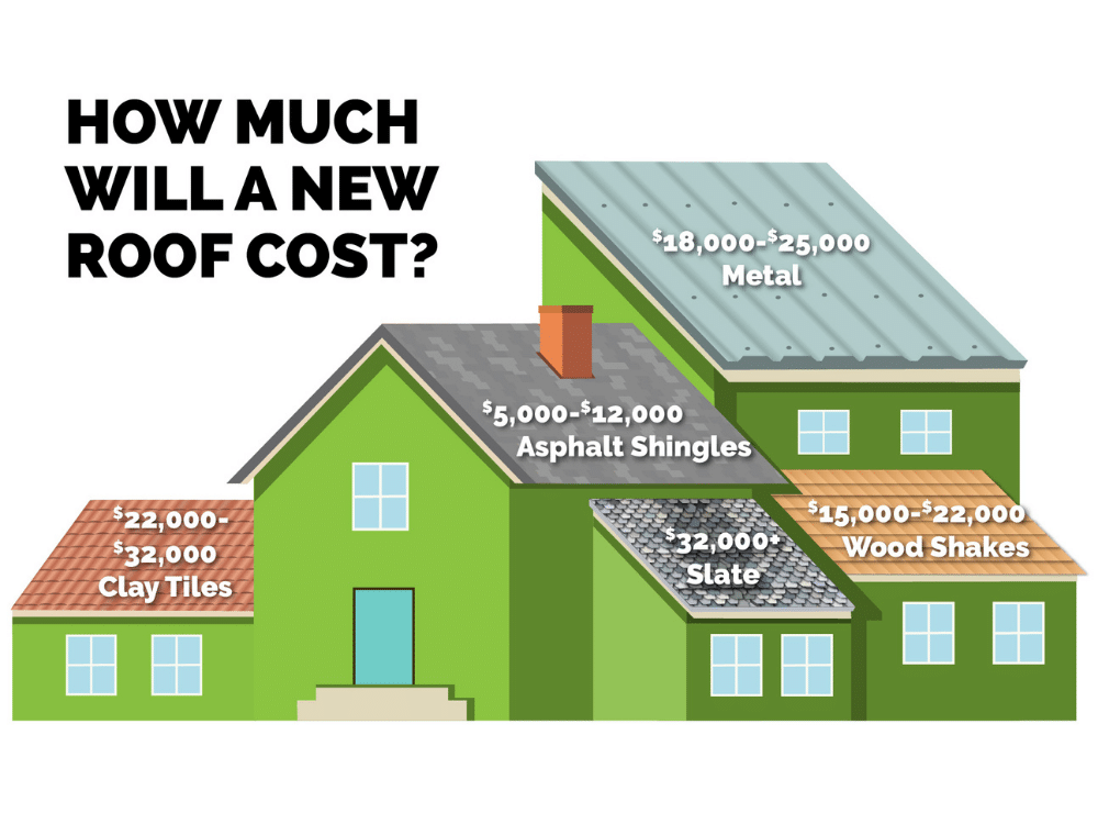 Average Roof Replacement Cost Per Square Foot 2025